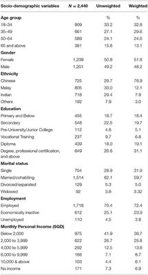 Prevalence and Correlates of Social Stigma Toward Diabetes: Results From a Nationwide- Survey in Singapore